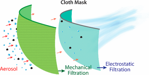 Aerosol Filtration Efficiency of Common Fabrics Used in Respiratory Cloth Masks via ACS.org